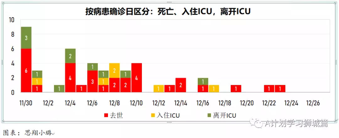 新增280起;12月27日起,新加坡奧密克戎冠病病例處理方式與其他冠病病例一致