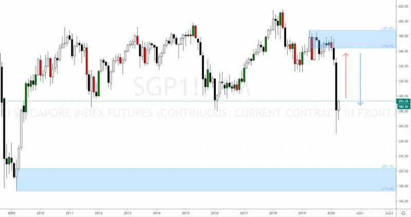 新加坡（STI）股票市场供需分析