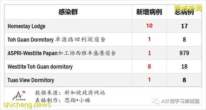 9月4日，新加坡疫情：新增40起，其中社區0起，輸入3起 ；新增出院137起