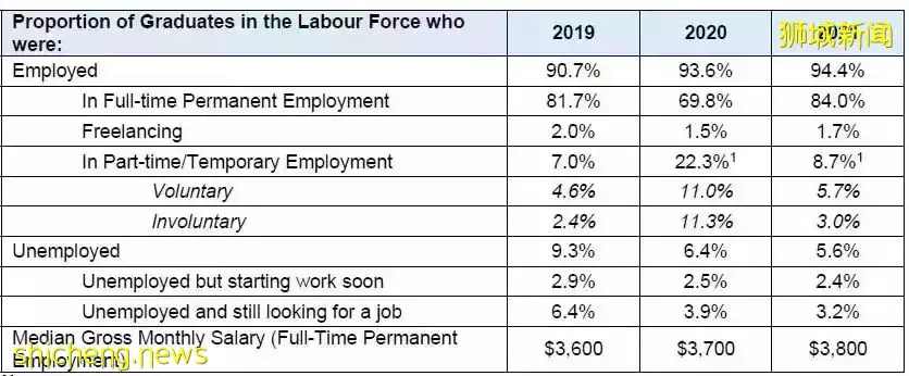 哪个专业薪资最高?2021年新加坡公立大学就业报告火热出炉