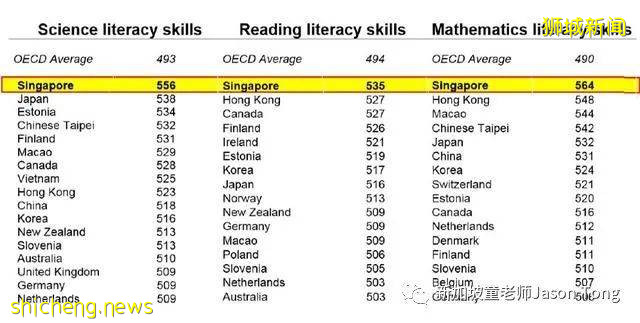 新加坡孩子的整體數學水平好嗎