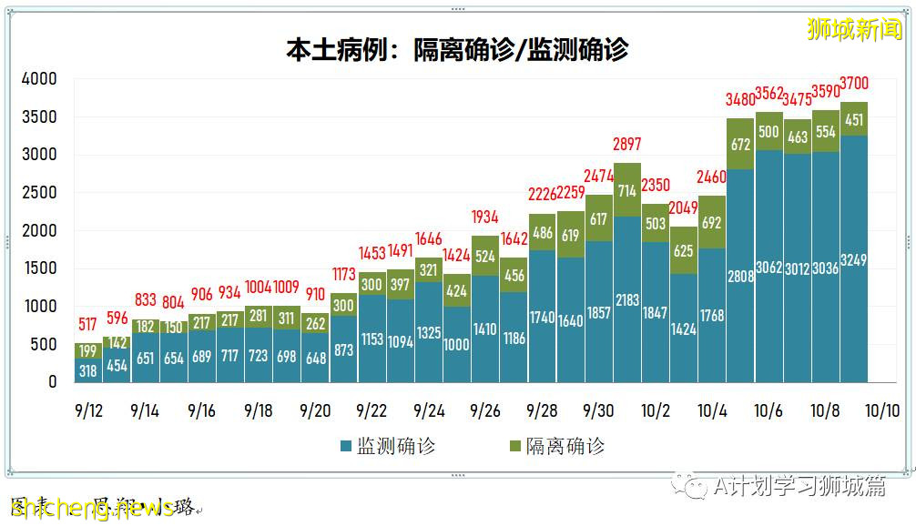 10月10日，新加坡新增2809起，其中社區2178起，宿舍客工631起，輸入2起；9人因冠病並發症逝世