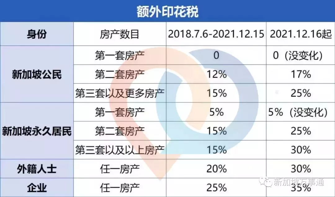 【國際地産】新加坡樓市降溫新政!非PR居民購房成本增加