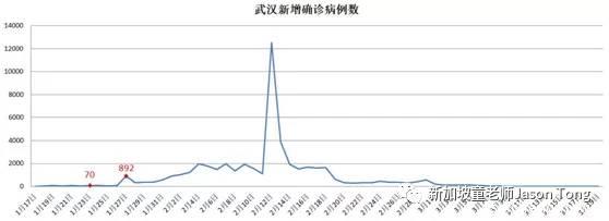 再创新高，新增447例新冠病例，总计达3699例，拐点在哪里