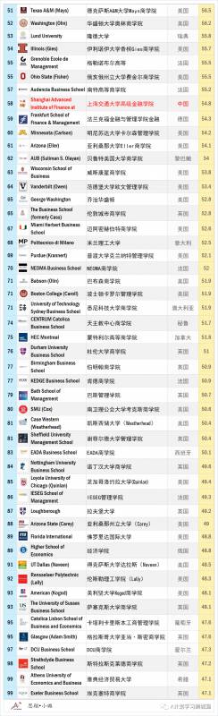 QS2021全球金融硕士排名