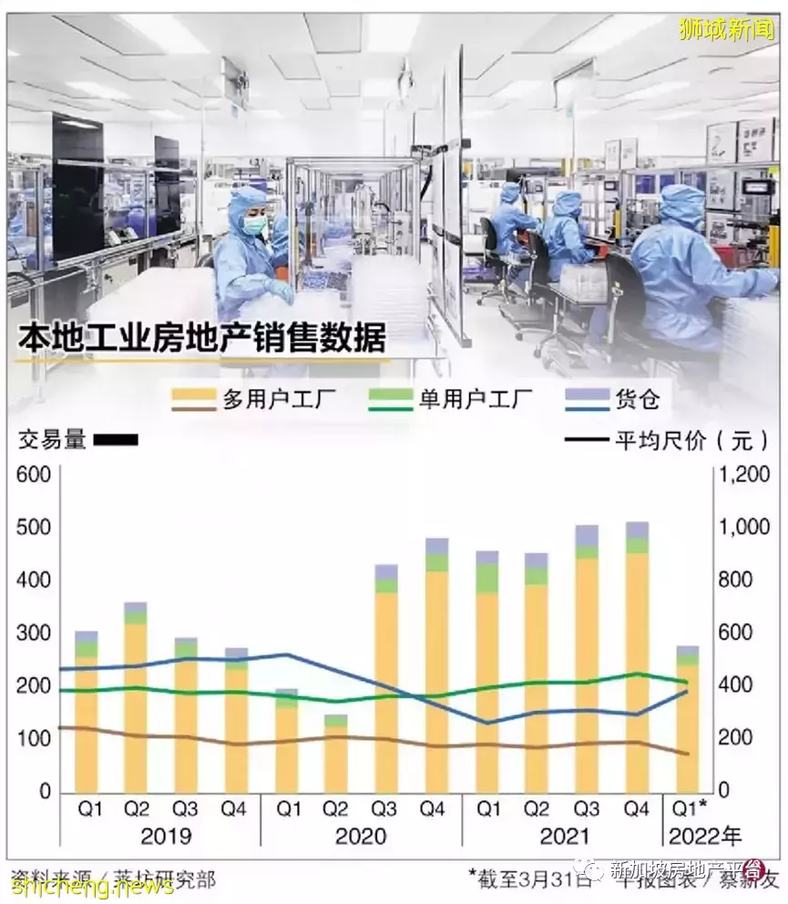今年首季工业房地产 交易额同比环比皆大跌