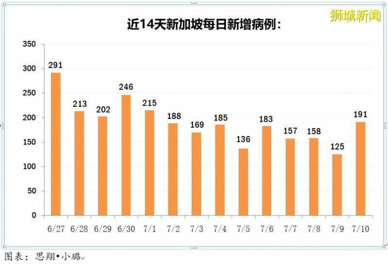 今日疫情【新加坡】：新增病例170起，其中社區病例24起，累計45783起，新增出院135起