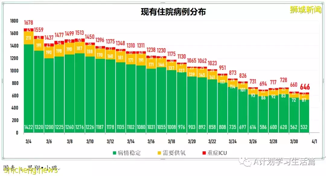 新增5010起，目前住院病患585人；研究发现完成接种且曾确诊者 对冠病免疫力最强