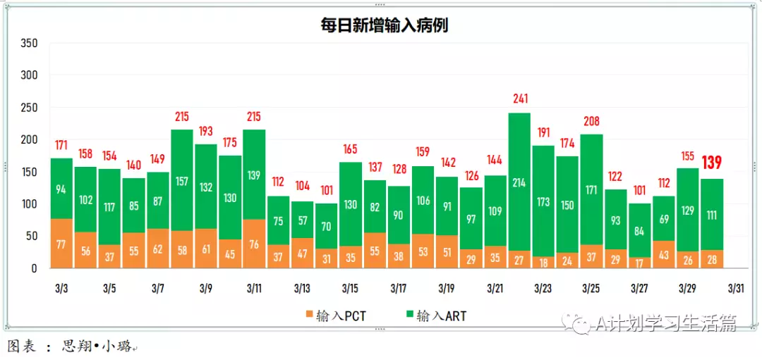 新增5605起，目前住院病患646人；​4月1日起，完成冠病疫苗接種的短期訪客入境新加坡，無須購買旅遊險