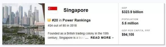 “世界最強大國”權威排名：安全的新加坡排第20位，