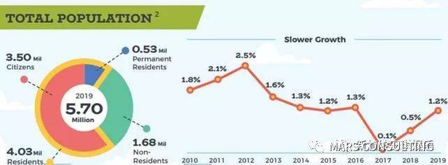 深度分析 | 新加坡今年绿卡获批人数增加至9年来最高