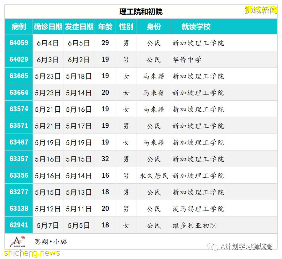4月28日至6月14日，新加坡學生冠病病例彙總