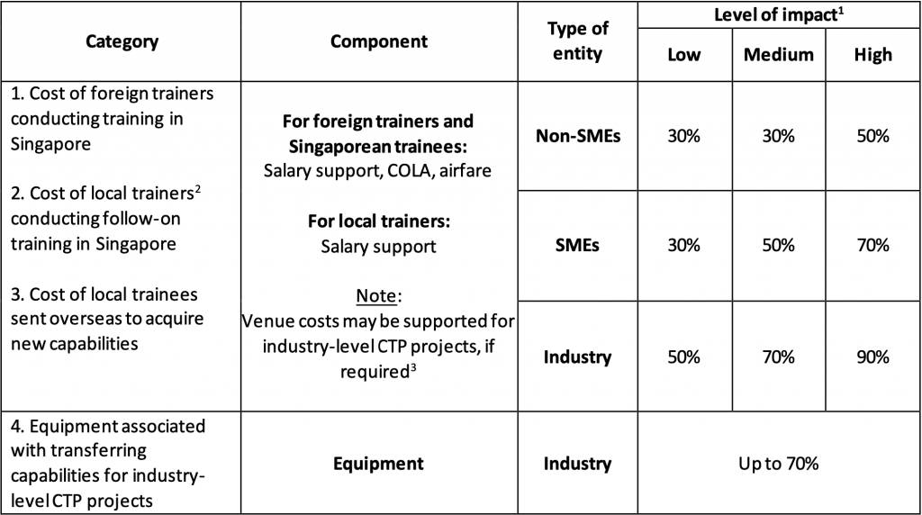 新加坡能力转移计划(CTP):企业如何利用政府津贴让外国专家培训本地员工