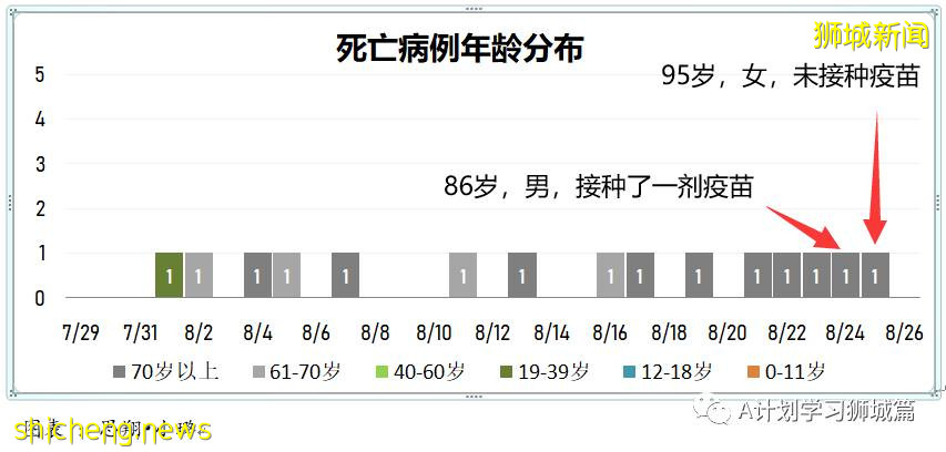 8月26日，新加坡疫情：新增116起，其中本土112起，輸入4起；兩名有基礎病的年長者去世