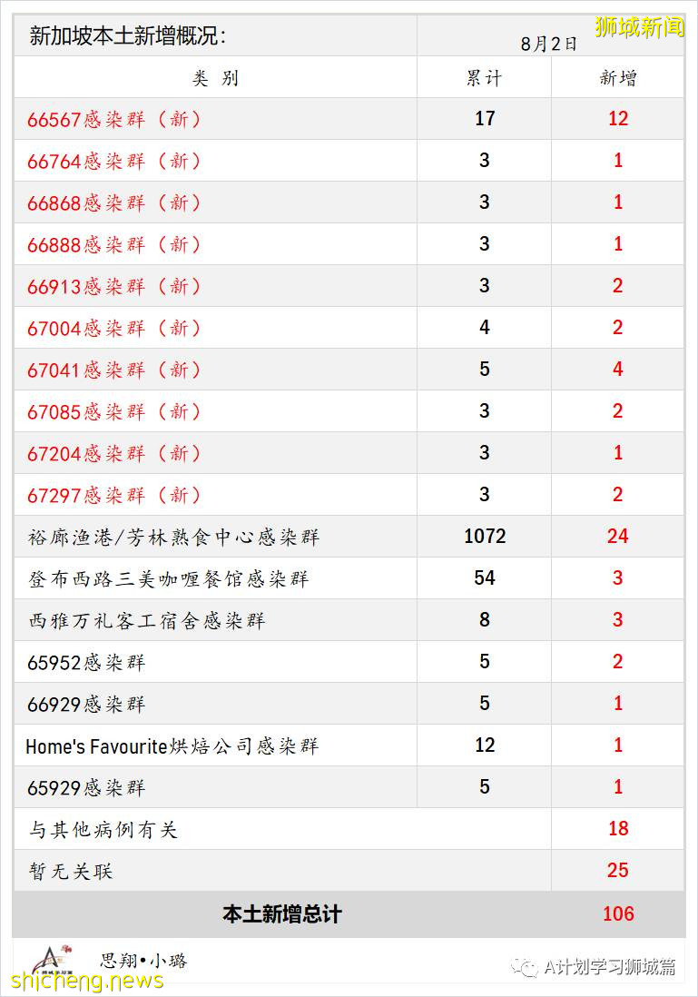 8月3日，新加坡疫情：新增102起，其中本土98起，輸入4起；新光學校一名學生確診