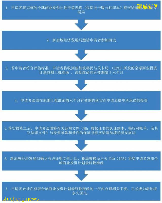 移民新加坡，其實很簡單!