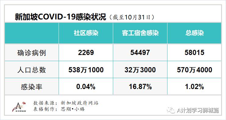 11月01日，新加坡疫情：新增4起，全是境外輸入病例