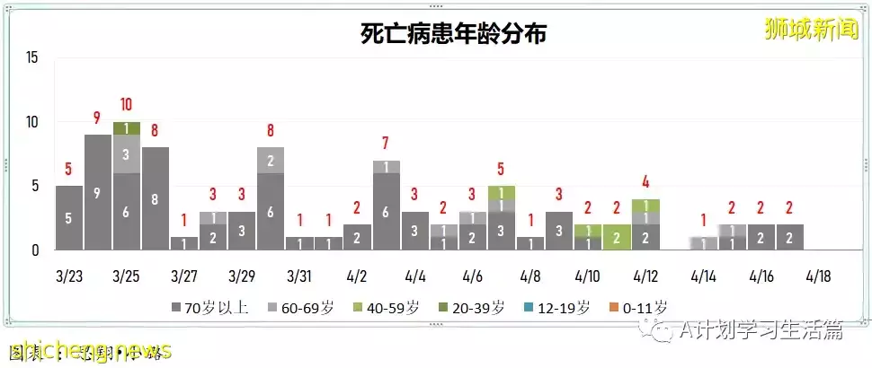 新增4718起，住院病患共278人；新加坡批准使用第二款冠病口服藥Lagevrio
