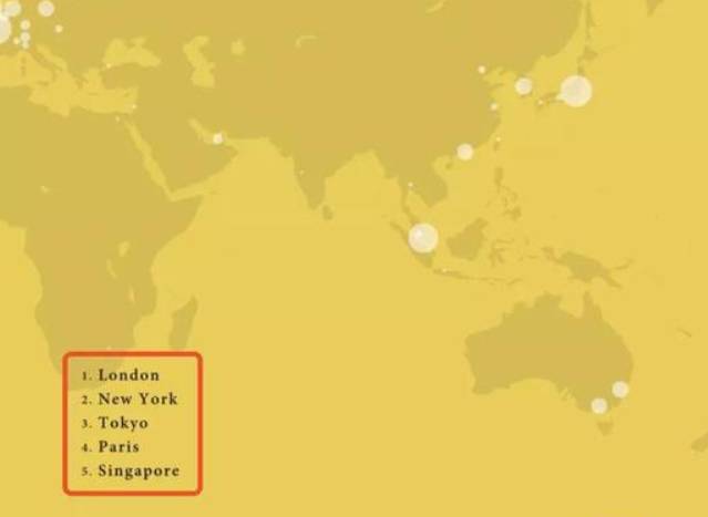 全球城市实力排行榜出炉了！新新加坡连续9年稳坐第五