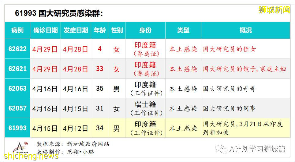 5月1日，新加坡疫情：新增34起，其中社區7起，宿舍客工2起，輸入25起；新加坡進一步收緊社區及邊境管制措施