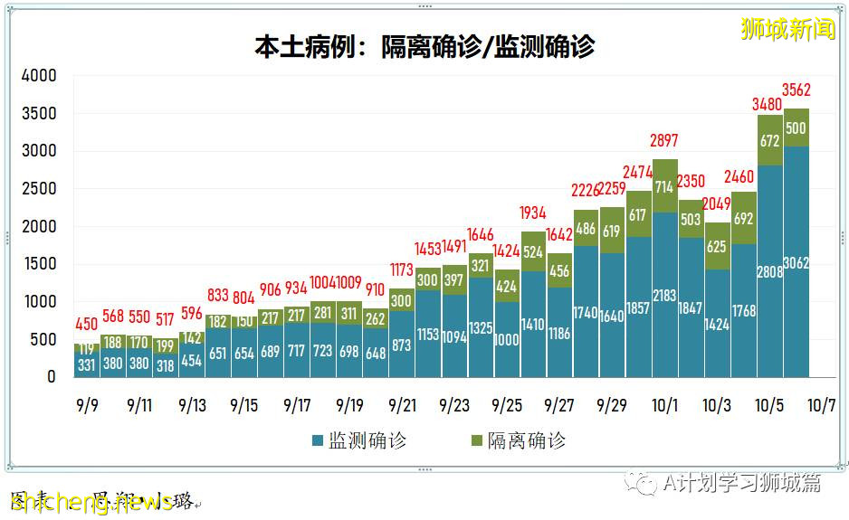 10月7日，新加坡新增3483起，其中社区2783起，宿舍客工692起，输入3起；三名年长者死于冠病，6个冠病黑区