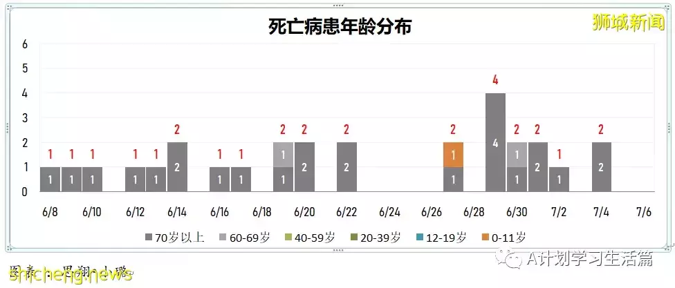 新增9989起，有2人去世；新加坡衛生部長王乙康表示要靠醫療能力來控制這波疫情