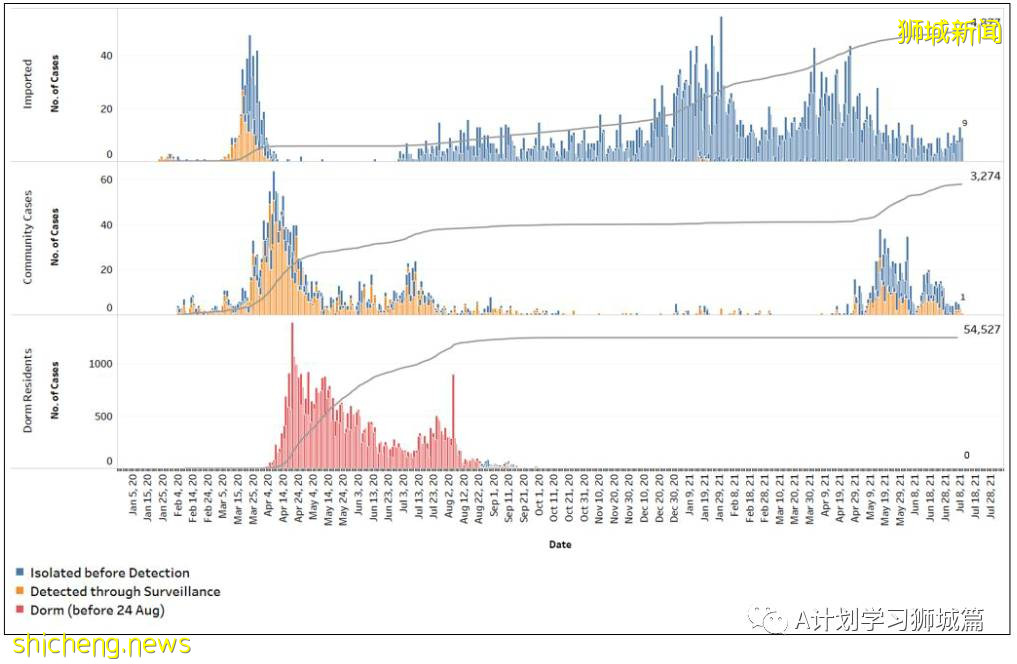 7月10日，新加坡疫情：新增6起，全是境外輸入病例