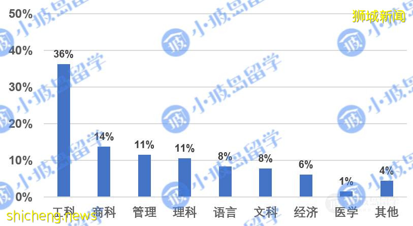 《2021新加坡高校碩博錄取情況調查報告》