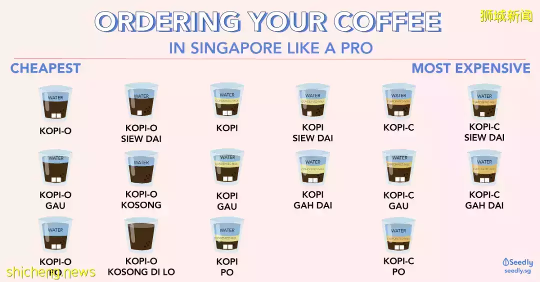 什麽是Kopi C？1分鍾教會你在新加坡點咖啡