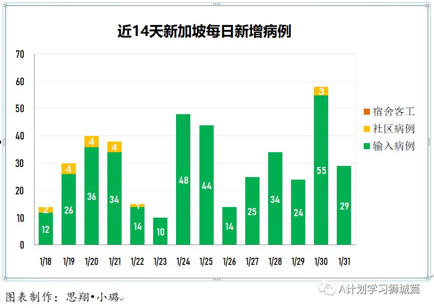 2月1日，新加坡疫情：新增29起，全是輸入病例；新加坡已有15萬5000人接種第一劑疫苗