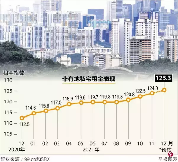 新加坡本地租房需求一直攀升，导致租金全年上涨11.4%