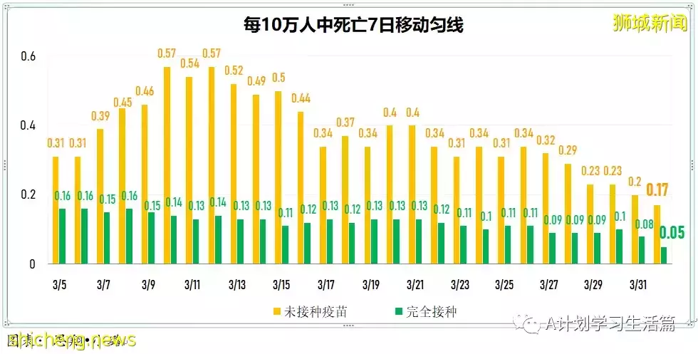 新增4563起，目前住院病患512人；新加坡每日新增病例降至两个月来新底