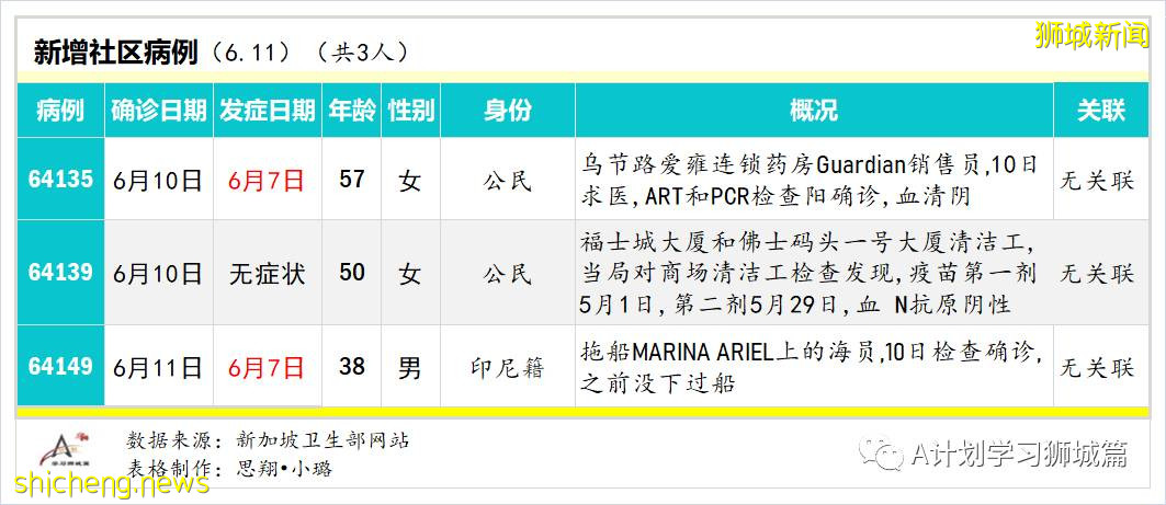 6月12日，新加坡疫情：新增21起，其中社区12起，输入9起；爱雍·乌节所有员工、租户和承包商强制检测