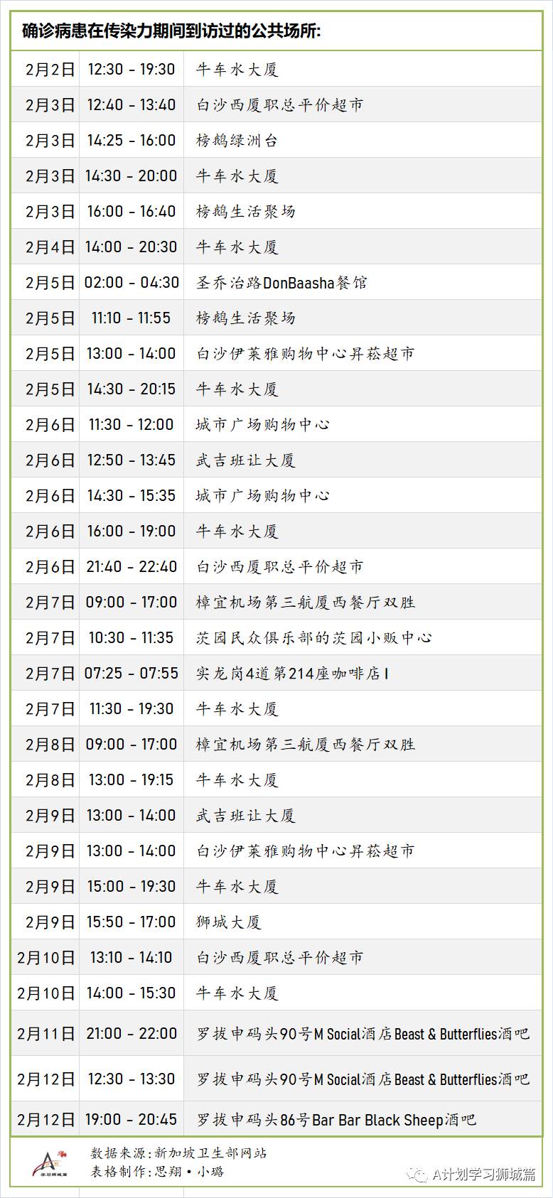 2月17日，新加坡疫情：新增11起，其中社區1起，輸入10起；曾感染但已康複的入境客工及女傭不再計入每日病例