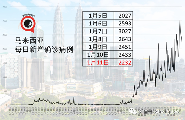 再度封城！出现首宗B.1.1.7病例，马国进入紧急状态至8月1日