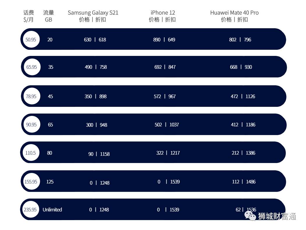 在新加坡怎樣選擇合約機最省錢