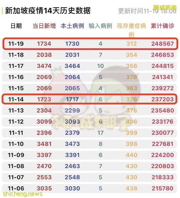 官宣！明天起，新加坡進一步放寬限制，允許不同住5人堂食！部長講話，疫情已轉好了嗎