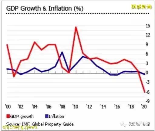 新加坡的房地产市场日益强劲