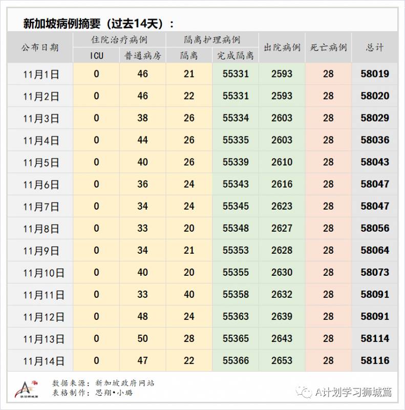 11月15日，新加坡疫情：新增3起，全都是境外輸入病例