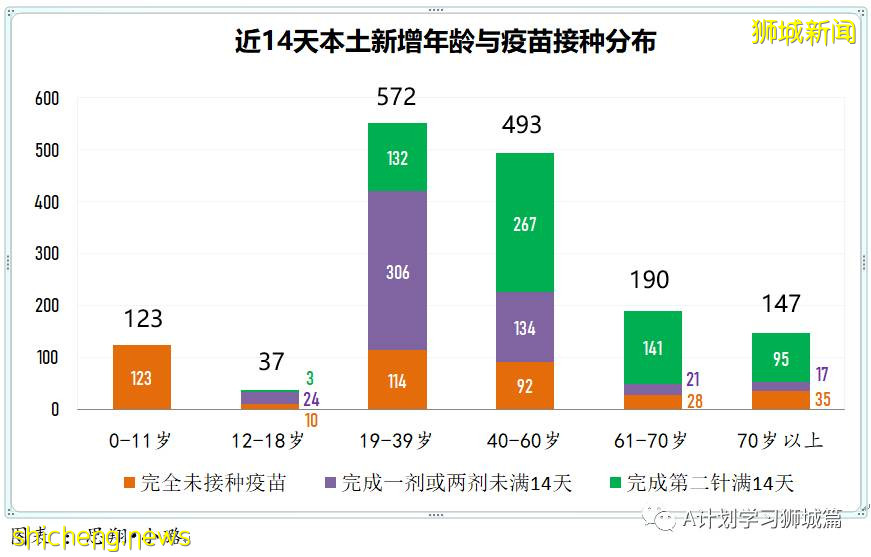8月8日，新加坡疫情：新增78起，其中本土73起，輸入5起，公立培群學校又兩名學生確診