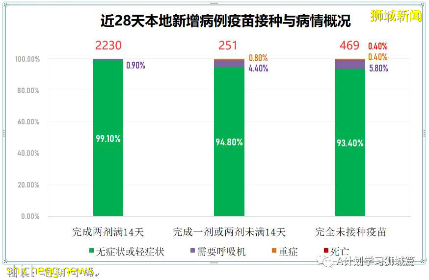 9月7日，新加坡疫情：新增332起，其中本土328起，輸入4起；同住戶成員間感染的病例占57％