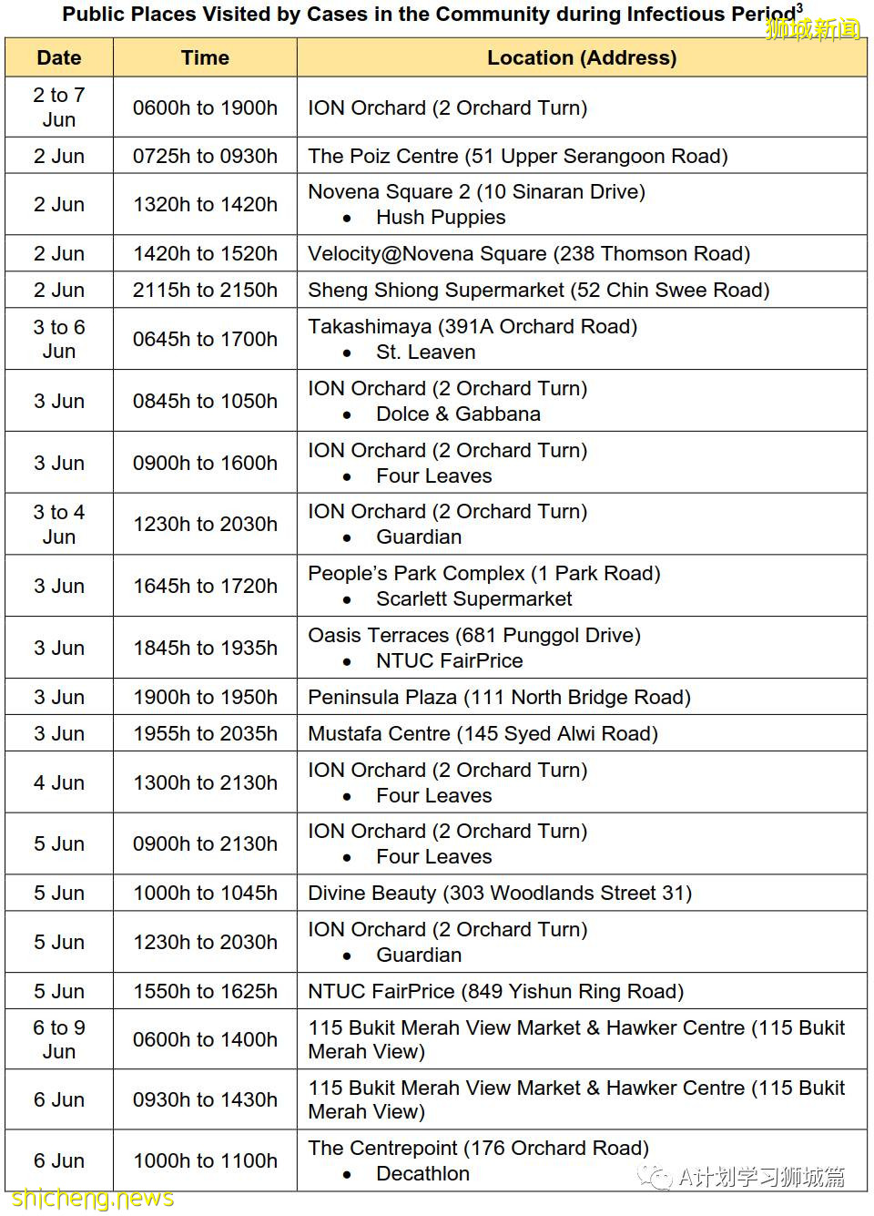 6月17日，新加坡疫情：新增27起，其中社區20起，輸入7起；直落布蘭雅熟食中心攤販和清潔工強制檢查