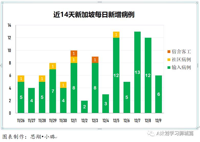 12月10日，新加坡疫情：新增6起，全是境外輸入，昨日遊輪上83歲老翁確認未感染冠病