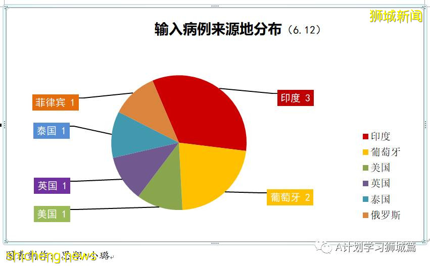 6月13日，新加坡疫情：新增13起，其中社區10起，輸入3起；五家私人醫療機構申請使用科興疫苗