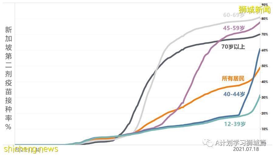 7月20日，新加坡疫情：新增195起，其中本土182起，輸入13起；新加坡重回高警戒解封第二階段，學校不停課