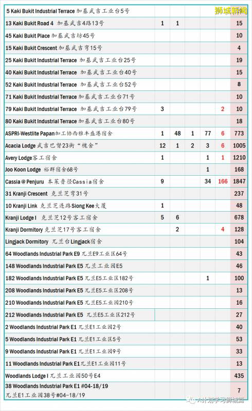 新加坡疫情：新增確診226起，其中社區1起，輸入9起；新增出院186起