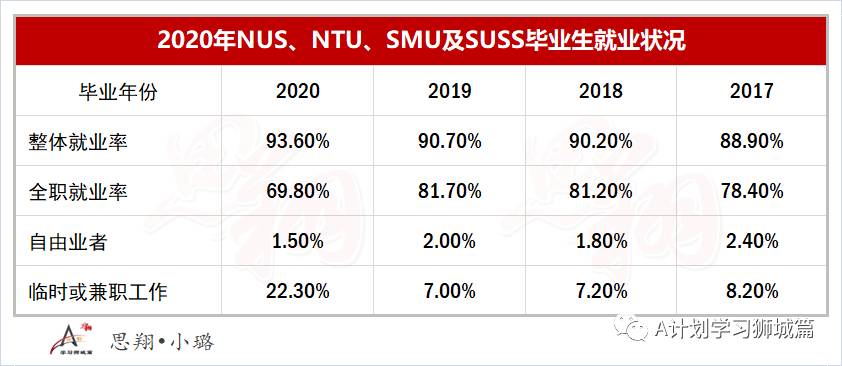 教育部最新公布：2020年新加坡國大、南大、新大及社科大畢業生就業率及薪金調查
