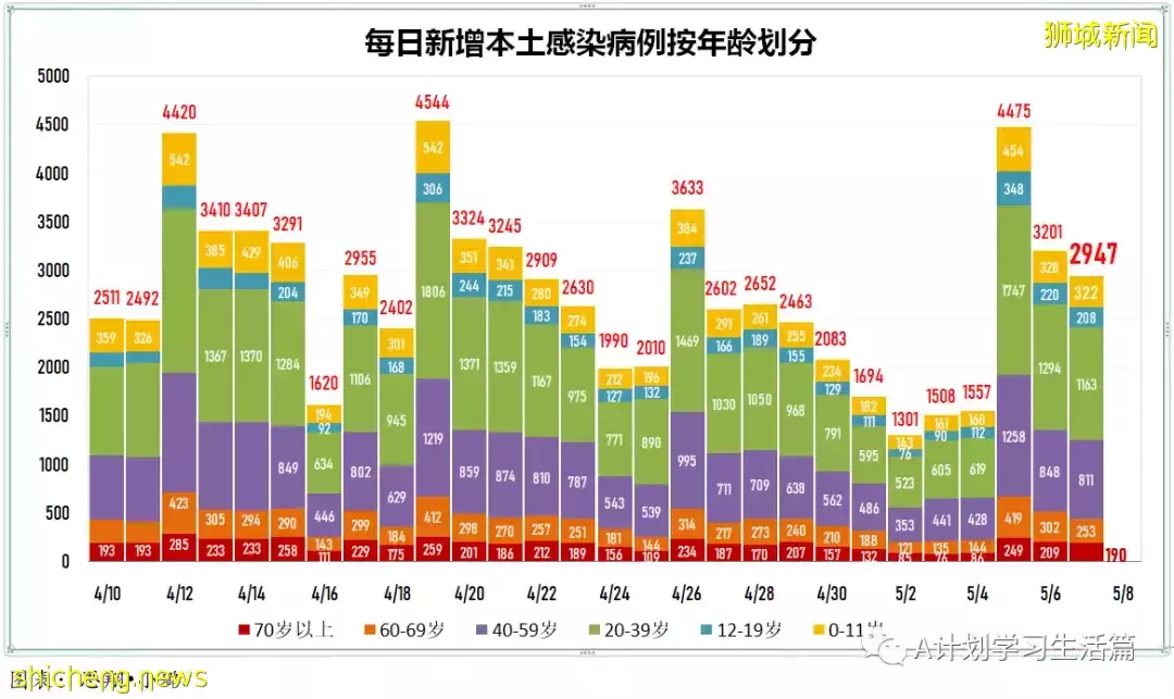 新增2423起,住院病患240人,其中ICU重症6人;新加坡每周社區感染率連續14天低于1後回升至1.01