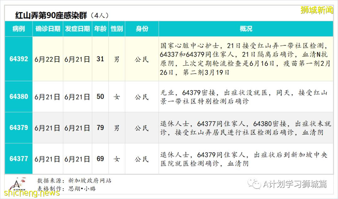6月24日，新加坡疫情：新增23起，其中社區14起，輸入9起；新加坡24萬名學生已接種首劑冠病疫苗