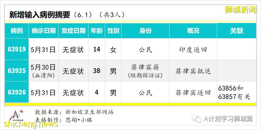 6月2日，新加坡疫情：新增31起，其中社區24起，輸入7起；本地疫苗接種達4百萬劑以上